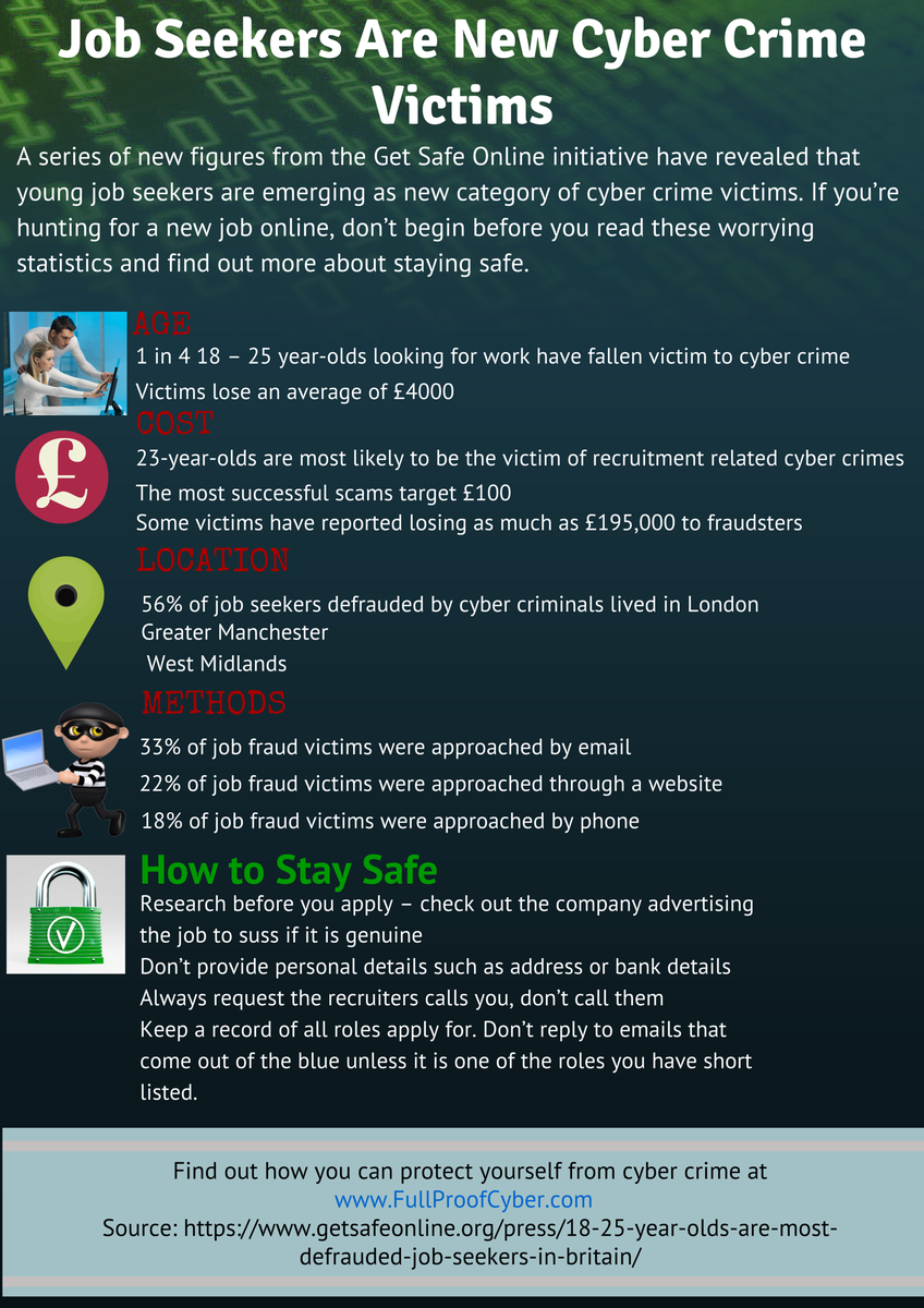 FullproofCyber's tweet photo. Job seekers are being targeted by cyber crime. #CyberSec #InfoSec #InfoGraphic http://t.co/A2yy5Vx4BM