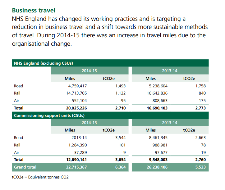Davewwest's tweet photo. NHS England staff travelled 20million miles in the line of duty during 2014-15
Another sign it has too many functions http://t.co/ww71XxzZX0