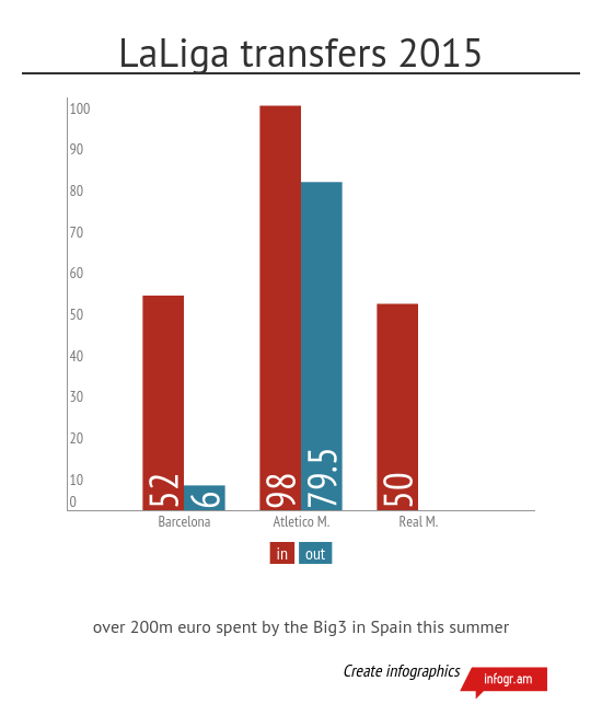 sokerbook's tweet photo. @LaLiga big3 transfers this summer #transfermarket @FCBarcelona vs @realmadrid vs @Atleti http://t.co/vgligbaZGV