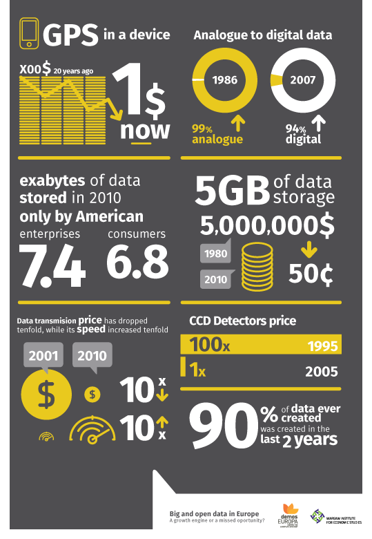 GoDigitalEU's tweet photo. cost of #datastorage has been falling for years, makes #digitalsinglemarket attainable @demos_EUROPA http://t.co/3QoUE3NYBA