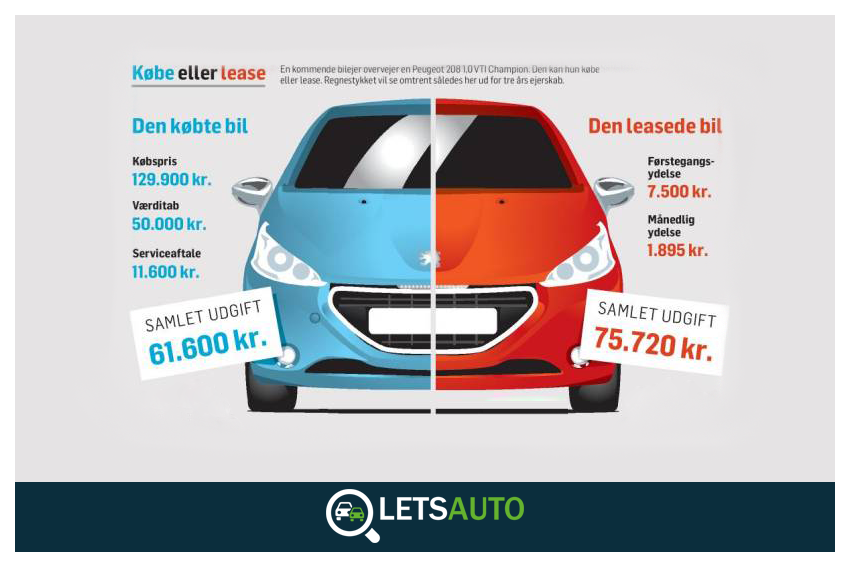 Letsauto's tweet photo. Ved du hvad der bedst kan betale sig - leasing eller kontant køb af en ny bil?Få svaret her: http://t.co/fXy9npkenN http://t.co/0o1nAxHpdK