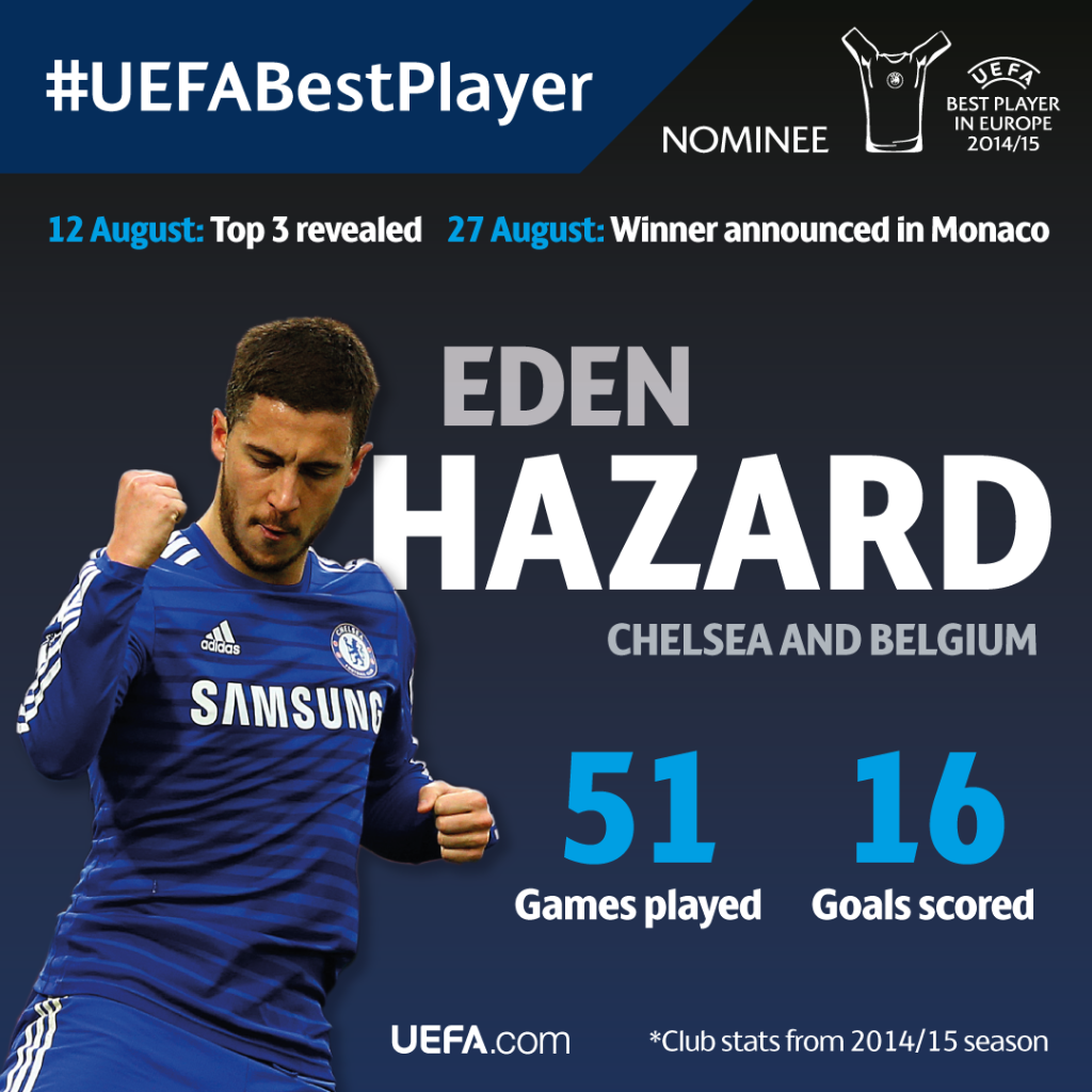 ChampionsLeague's tweet image. Retweet if @ChelseaFC's @hazardeden10 would be in your final three. #UEFABestPlayer