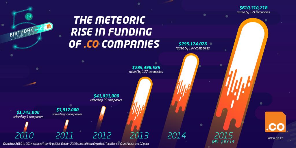 dotCO's tweet photo. The meteoric rise in our .COers' funding over the past 5 years makes us happy! #startuplife http://t.co/VvF2VtjVz1