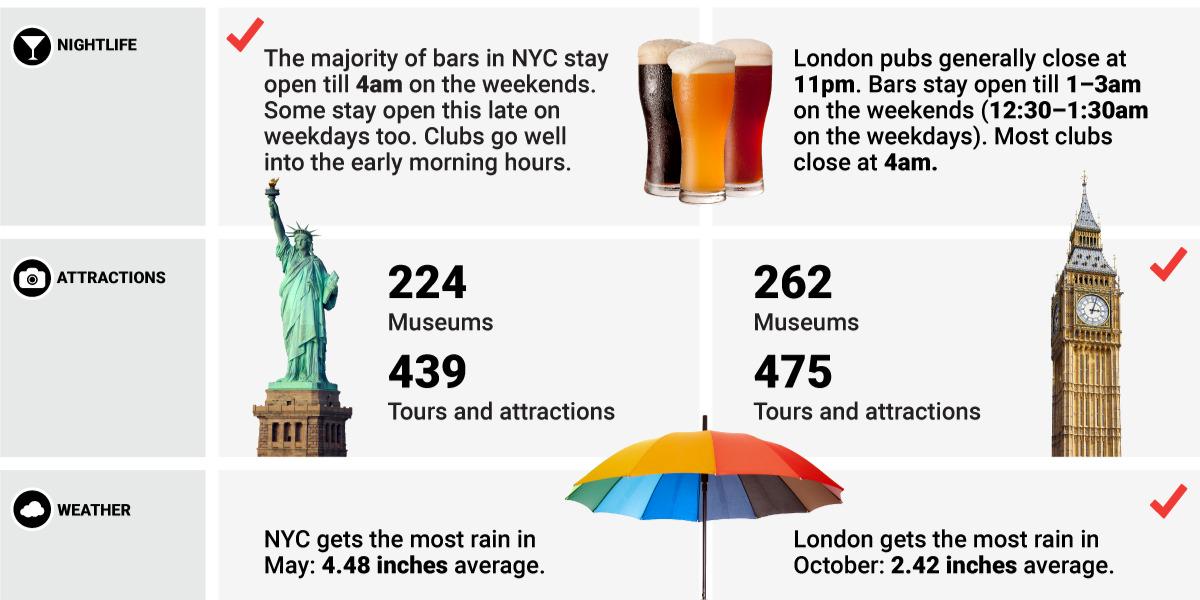BusinessInsider's tweet image. NEW YORK CITY VS. LONDON: Which is REALLY the best city in the world? read.bi/1RBDKJY