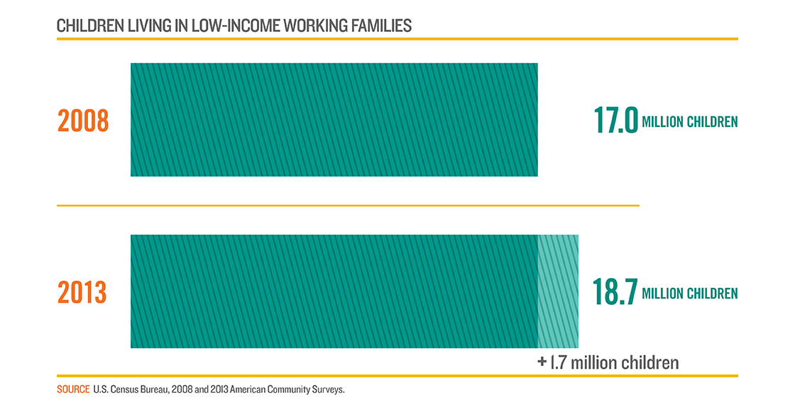 AECFNews's tweet photo. More kids live in poverty today than during recession, says @aecfkidscount #DataBook. http://t.co/7RdMO0DRms http://t.co/xwK1AyNcn1