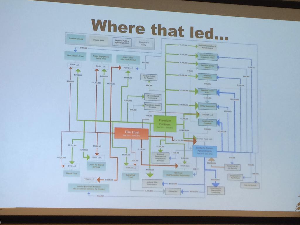 kylebozentko's tweet photo. Now that's a messy flowchart from @OpenSecretsDC tracking #darkmoney in politics #breakingthrough #newschallenge http://t.co/KZYhAJaKfl