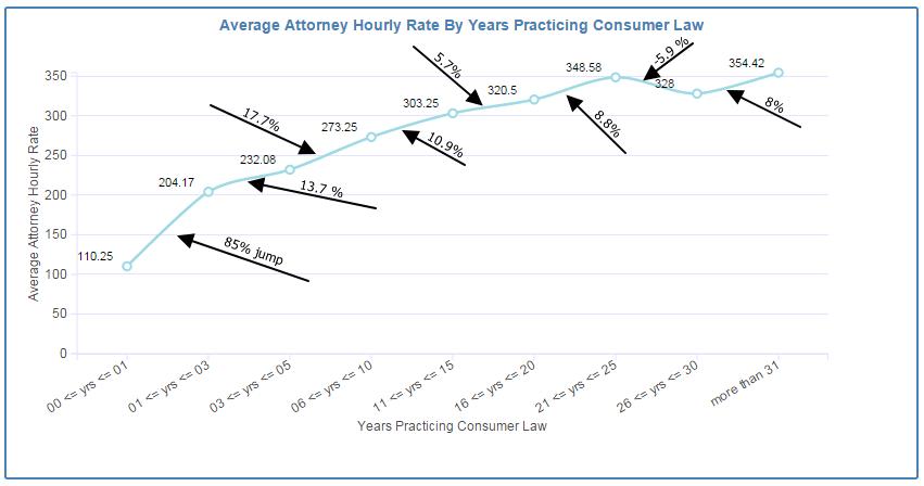 analyticbridge's tweet photo. Average attorney rate jumps 85% after first year in practice #DataViZ http://t.co/a9la8XFZRG http://t.co/aEAM3aNmjI