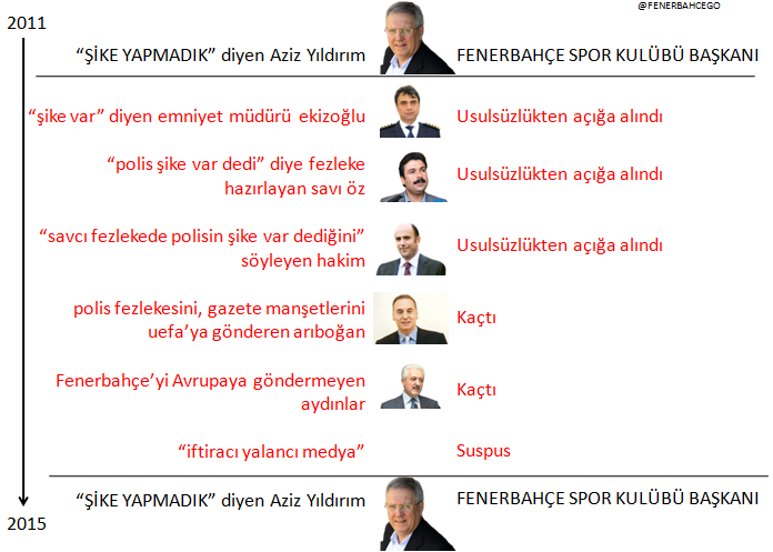 4 YIL BÖYLE GEÇTİ
#Fenerbahce 
#3temmuzuunutmadik
