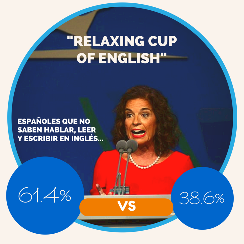 qualitycourses's tweet image. Un 61,4% de la población no #habla, #escribe ni #lee en #inglés... ¡Forma parte del 38,6%! goo.gl/xqPcaI