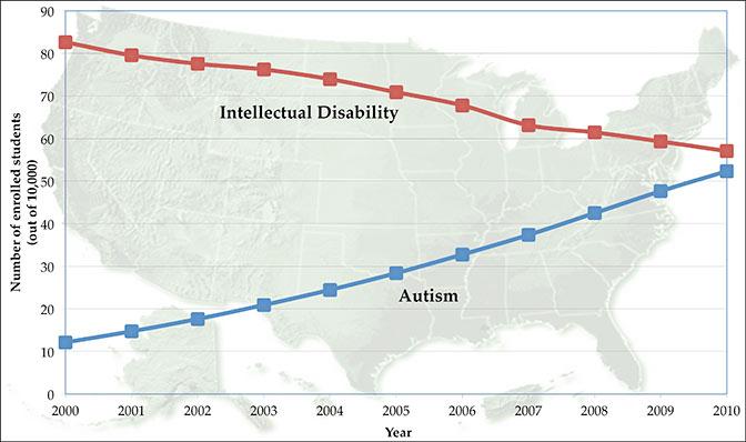 'Rise in autism' is likely diagnostic substitution: ID diagnoses have fallen by same amount news.sciencemag.org/health/2015/07…