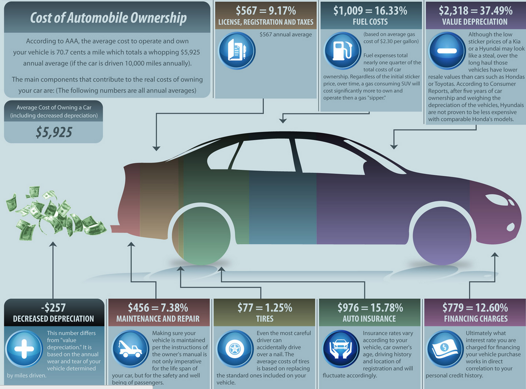 AutoTitlePros's tweet image. Awesome Infographic: The True Cost of Owning a Car gobankingrates.com/car-loans/how-…  #infographic