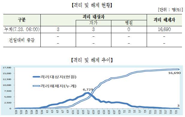 [#메르스, 함께 극복할 수 있습니다] 7.23(목) 메르스 현황. 환자 1명이 퇴원해 치료중 12명, 퇴원 총 137명, 사망 총 36명, 확진 총 186명입니다. 사망자, 확진자 변동(18일째) 없습니다.