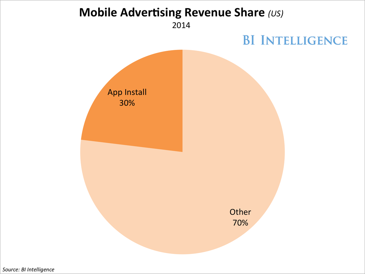 insidertechbiz's tweet photo. Why developers and marketers are bullish on the mobile app ad http://t.co/WlahmpmRKf http://t.co/SmoGgNGIO0