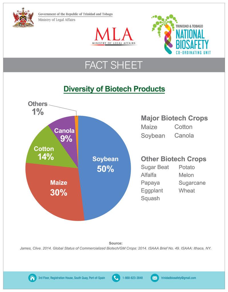 Min_AGLATT's tweet image. #DidYouKnow the Global status of comercialized #BioTechCrops #GeneticallyModifiedCrops #MLATT #NBCU #GORTT #PieChart