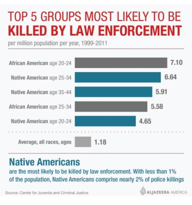 connie_walker's tweet image. Protesters question police killing of mentally ill Native American man via @AJAM  alj.am/s6u6