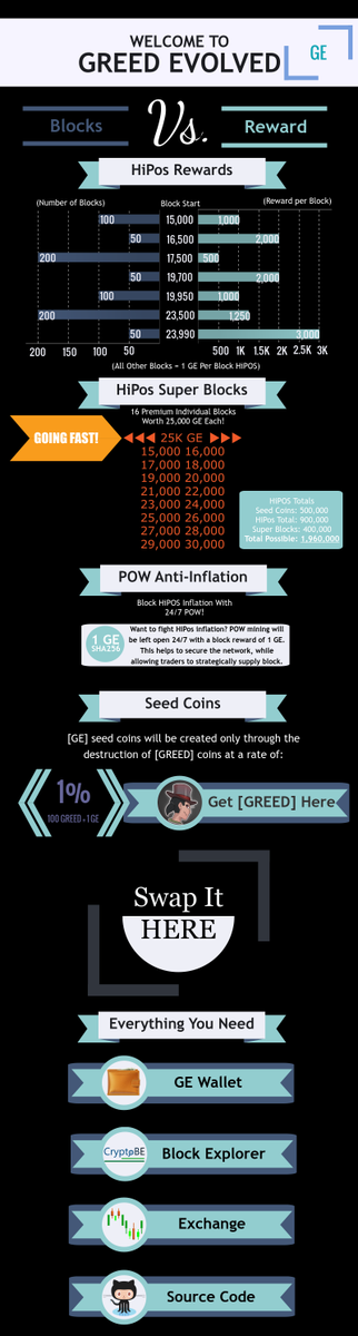 GreedDev's tweet photo. 72% of the #GreedEvolved seed coins have been claimed! Get the block 11k report here: https://t.co/wQs0pfQ5Lj #Yobit http://t.co/eTE1Qfwh1l