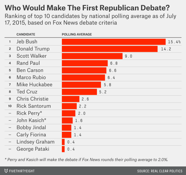 Who would make the Fox News GOP debate as of now..