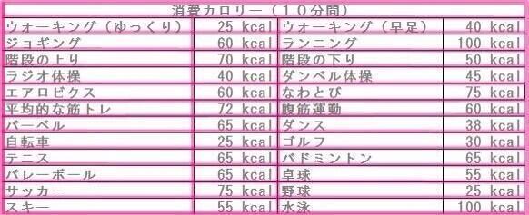くびれ美人になろう 運動の消費カロリー一覧 Http T Co 7rjpdrg3um