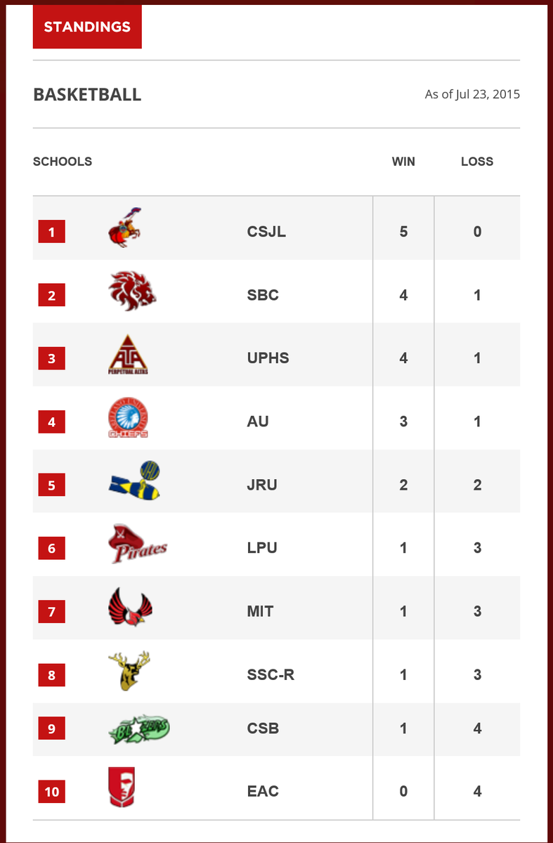 abscbnsports's tweet photo. #NCAASeason91 Updated Men's Srs. Basketball Standings http://t.co/HeDmFgiFKB