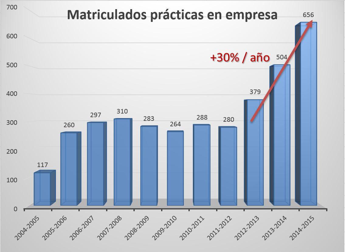 EPSAlicante's tweet photo. Nuestras prácticas de empresa crecen más de un 30% por tercer año consecutivo http://t.co/dyPipfYreX