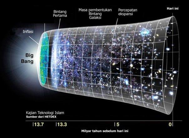 Jauh Sebelum NASA Alquran Telah Menyatakan Semesta Ini Berbentuk Terompet - AnekaNews.net