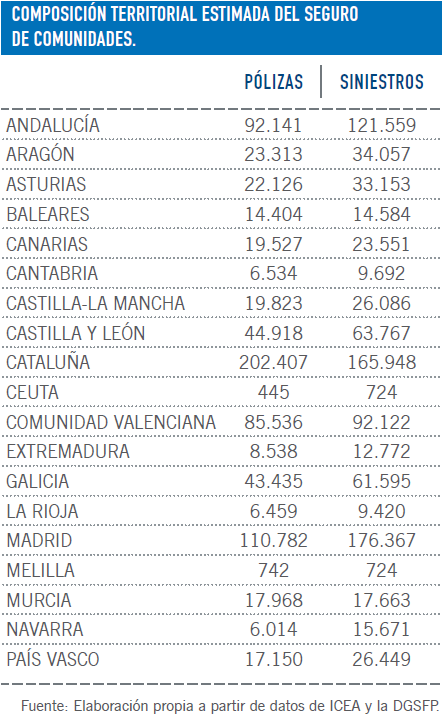 UNESPA's tweet photo. Las comunidades de vecinos de #Madrid son las que mas partes dan al #seguro ¿Lo sabías? http://t.co/2jcVWAmyKF http://t.co/whf38Bu3lS