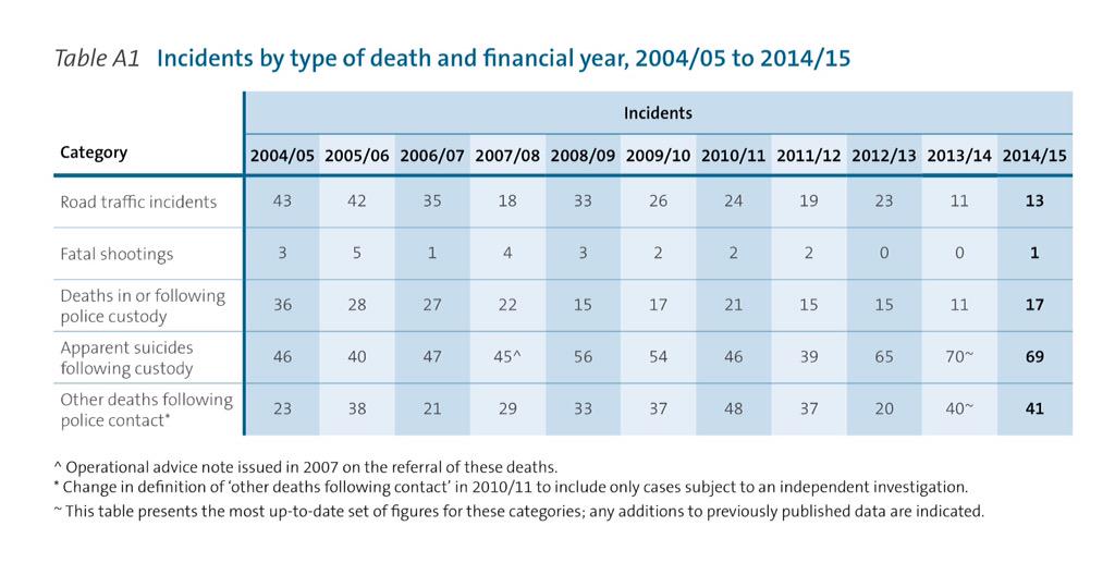 Deaths In Police Custody At Highest Level For Five Years Uk News