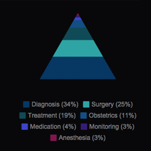 AlvarezFirm's tweet photo. According to a study done in 2013, the top medical malpractice allegation claims are related to diagnosis. http://t.co/CsImofKIEq