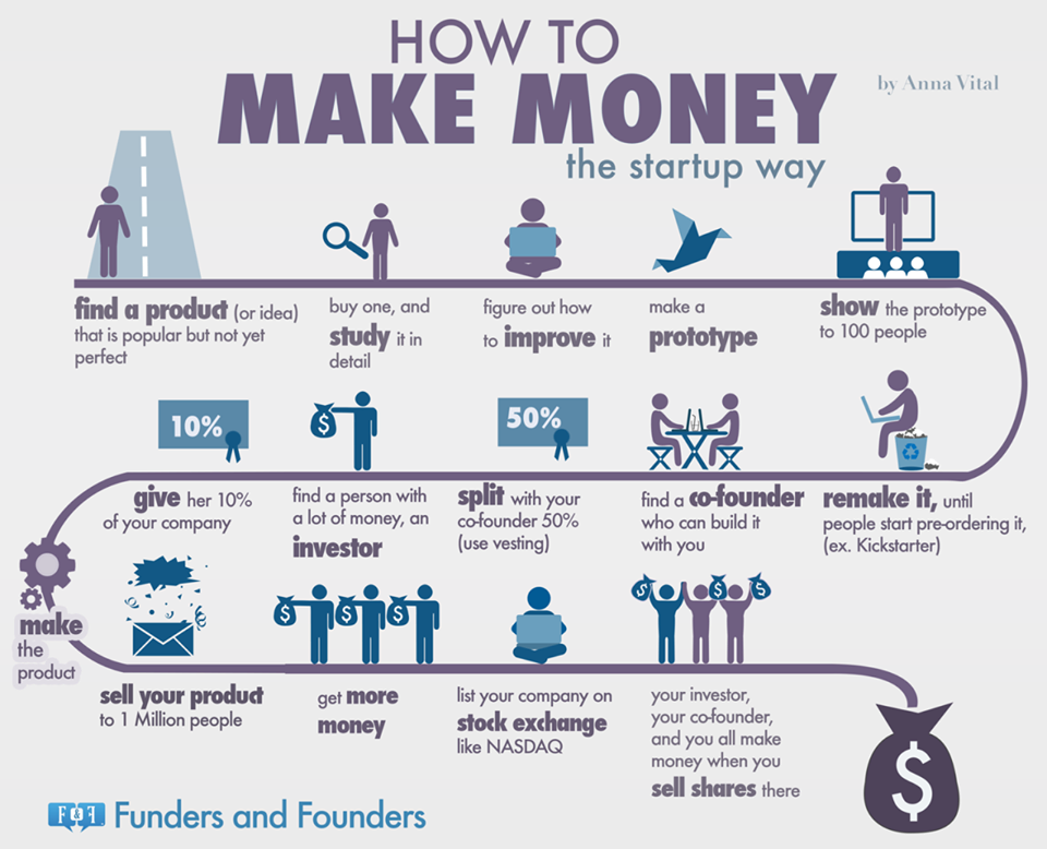 Flemio's tweet image. Do you agree with this startup &amp;amp; money circle?