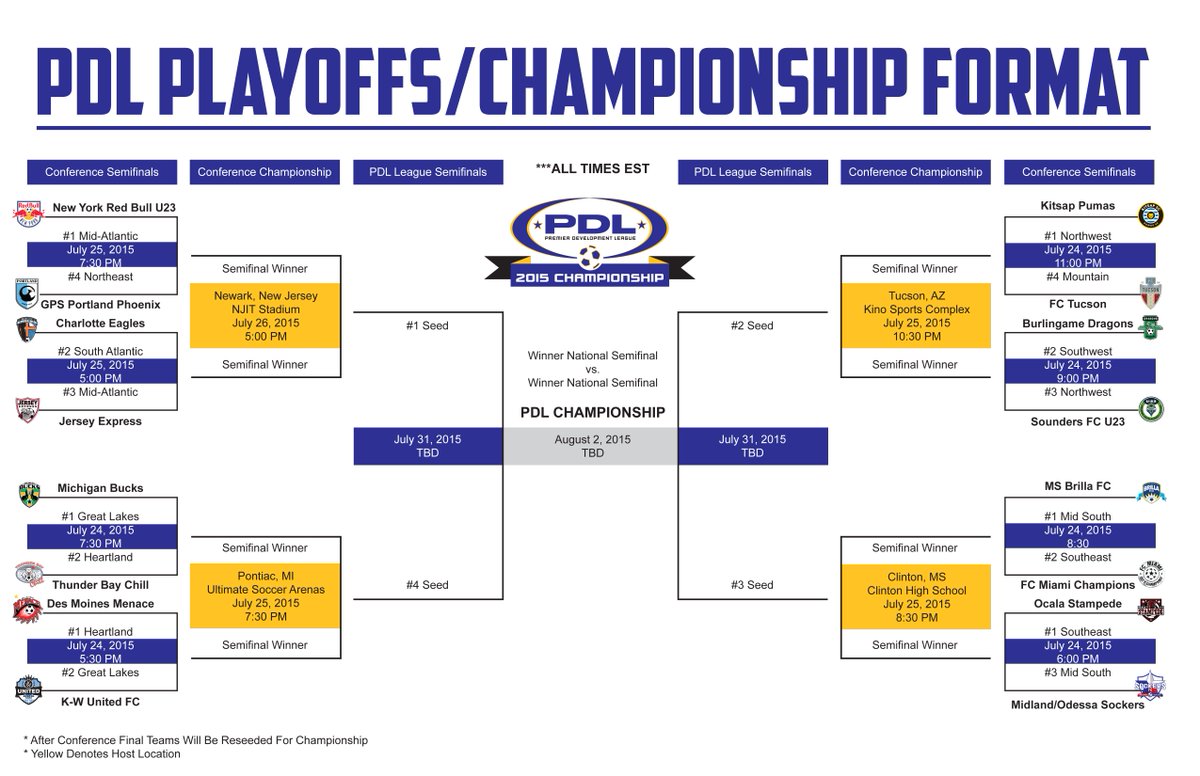 Who are you picking in the conference playoffs this weekend?

Post a photo of your bracket and we'll RT a few!