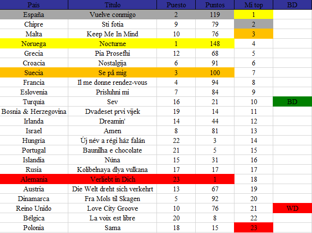 El_Neurofan's tweet photo. Mi top 23 de #ESC1995 http://t.co/g1Ag88x2i6
