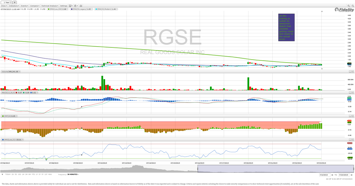 AaronXtrades's tweet photo. 7/23/15 Watchlist $RGSE $STLD $SCTY $CSIQ $PGTI $BLDR #Stocktrading #daytrading #stockcharts #stockgraph #profits http://t.co/PmiRBx5HEh