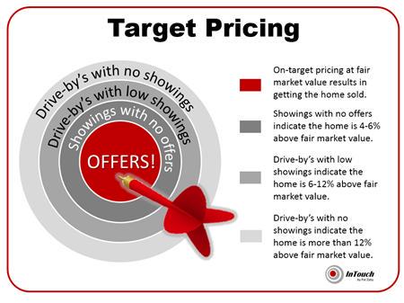 DebChurch's tweet image. Realizing the highest price begins with pricing it properly in the beginning.