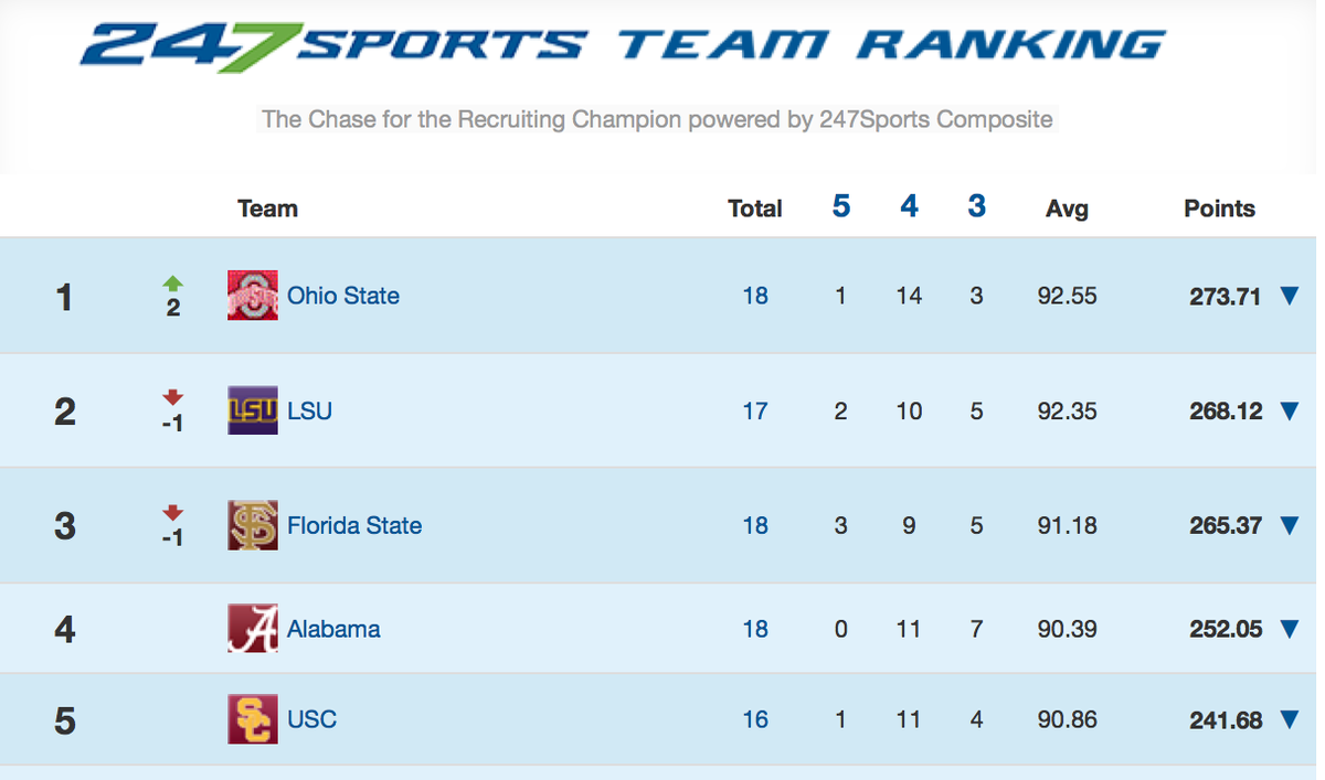 247fbrecruiting's tweet image. #Buckeyes move up to No. 1 in @247Sports Team Rankings with 5-star Nick Bosa commit 247sports.com/Season/2016-Fo…