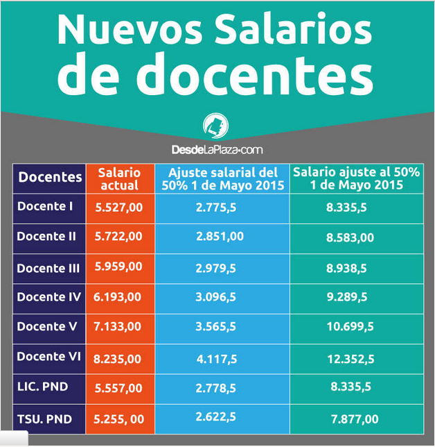 SalaNvaEsparta's tweet photo. #AñoEscolarVictorioso Sólo en Revolución! 
Nuevo Salario Docente 
Decretado por Pdte Obrero @NicolasMaduro http://t.co/XAaKLLfrmH