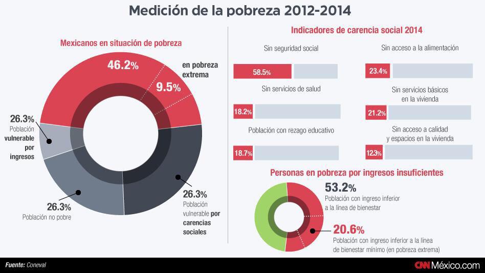 razagave's tweet photo. Dos millones de mexicanos ingresan a las filas de la #Pobreza, según @coneval ¿Por eso nos comprarán #CopaDeOro2015? http://t.co/CgISvmxayn