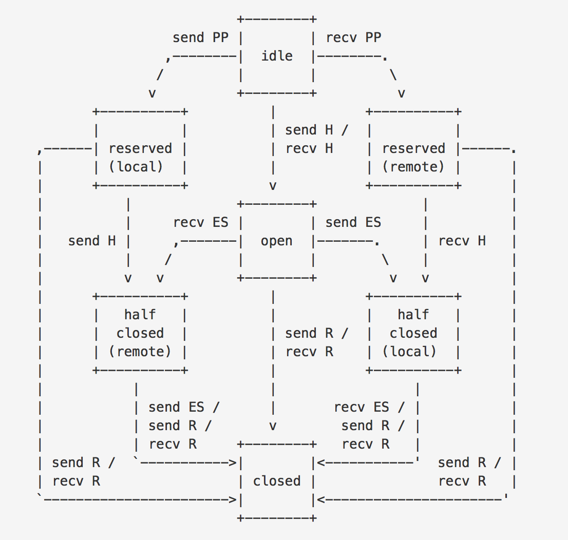 praeclarum's tweet photo. HTTP/2 so simple, even a CS grad with 20 years of experience can understand it. #icantthough https://t.co/jofdzvGEe3 http://t.co/QxjJMSad5Z