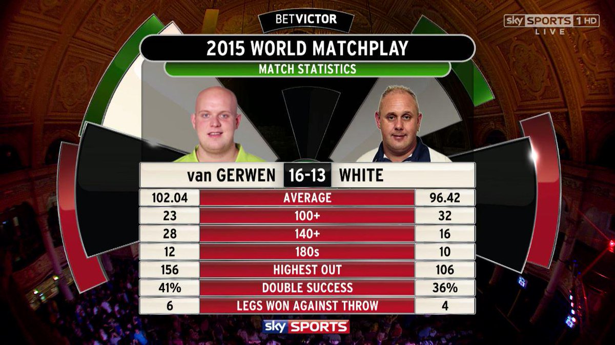 SkySportsDarts's tweet image. What a match that was! MvG finally takes out tops for a place in the semis: skysports.tv/NZvsUe