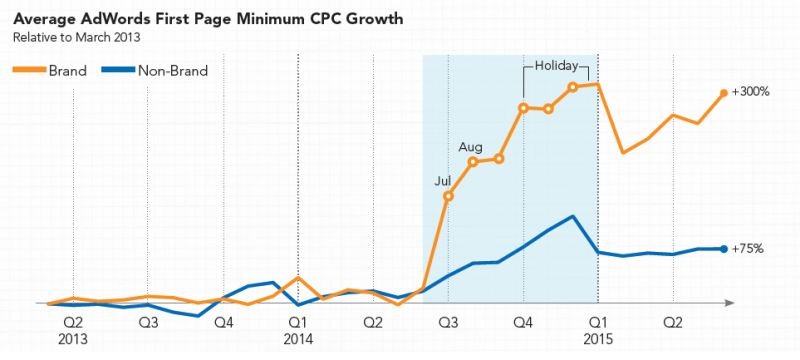 dmoore_sem's tweet photo. Are you a part of the Adwords Brand CPC trend? A good read by @mp_ballard from RKG. http://t.co/jJtJOAEjG3