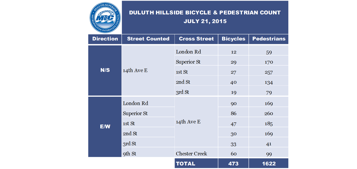 DSMICtranspo's tweet photo. Results from the 7/21/15 #Duluth Hillside #BikePedCount http://t.co/rI0GADKKoV