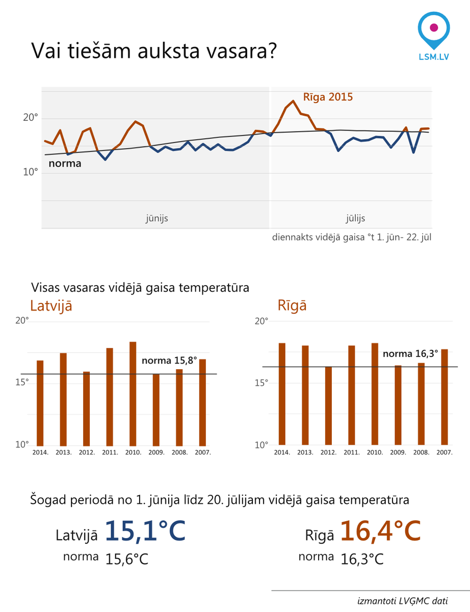 Tik vēsas vasaras sen nav bijis,taču tāpat esam tuvu klimatiskajai normai. Augusts vēl priekšā lsm.lv/lv/raksts/latv…