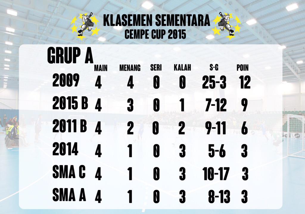 Namche2014's tweet photo. Klasemen Sementara #Day2 #Cempenions #2015 http://t.co/AZqk9kpeHL