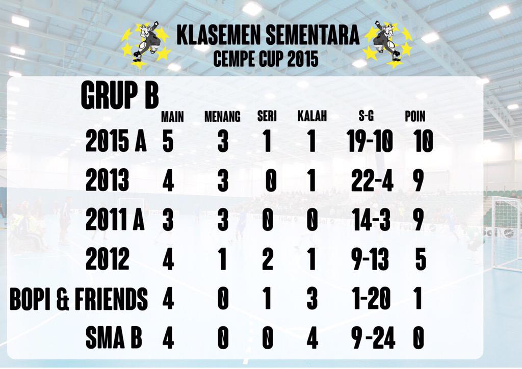 Namche2014's tweet photo. Klasemen Sementara #Day2 #Cempenions #2015 http://t.co/AZqk9kpeHL