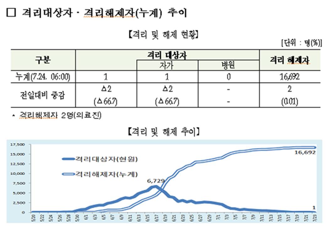 [#메르스,함께 극복할 수 있습니다] 7.24(금) 메르스현황. 치료중 12명, 퇴원 총138명, 사망 총36명, 확진 총186명, 격리대상자 1명(자가). 전일대비 격리해제2명, 치료,퇴원,사망,확진 변동없음