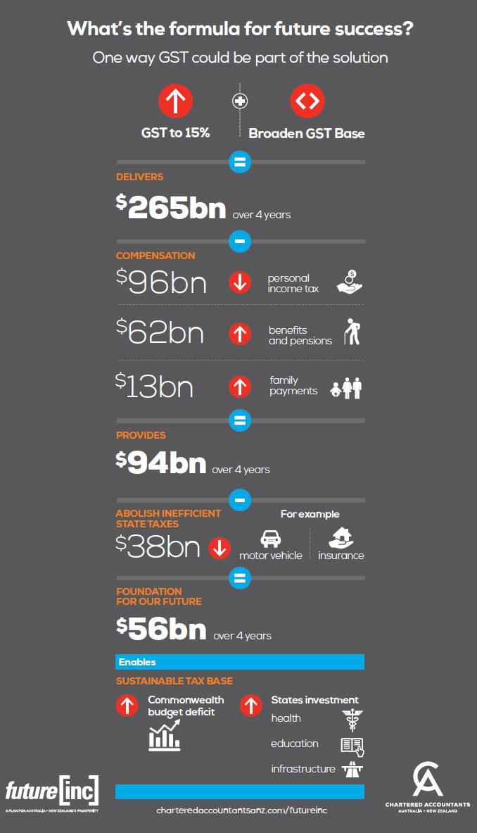 This week @Chartered_Accts released tax modelling to show how tax reform can be fair & affordable @RobWard13 #auspol