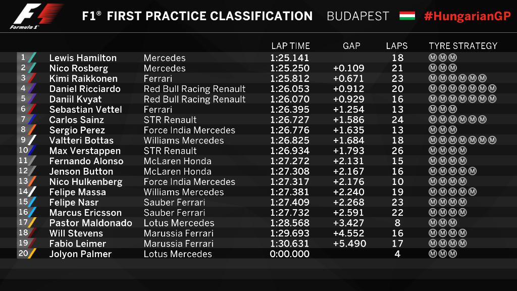 Formula 1 Provisional Classification End Of Fp1 Hungariangp Http T Co Gtwcvptdtz
