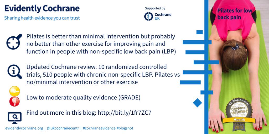 Fabulous evidence in a #blogshot from @UKCochraneCentr more here: uk.cochrane.org/blogshot-archi…  <a href="/BJSM_BMJ/">British Journal of Sports Medicine (BJSM)</a> <a href="/RCSEd/">The Royal College of Surgeons of Edinburgh</a> great shsre