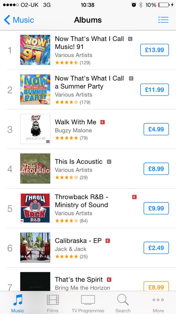 TheBugzyMalone's tweet photo. NUMBER 3 in the international charts! Big up everybody that didn't hesitate to #WalkWithMe we are smashin it to bits! http://t.co/uEDhdh2Eu5