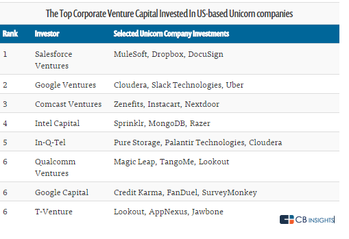 girisimplus's tweet photo. The Most Unicorns https://t.co/BU77nqpaRD @cbinsights #googlecapital #googleventures #intelcapital #girisimplus http://t.co/XAp0gO9U0J