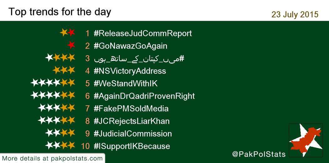 PakPolStats's tweet photo. Trends 23 July 2015:
1 #ReleaseJudCommReport
2 #GoNawazGoAgain
3 #میں_کپتان_کے_ساتھ_ہوں
-
#PTI #PMLN #PPP http://t.co/KU107k5ydO
